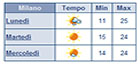 Mototurismo - Info Viaggiare: Previsioni Meteo