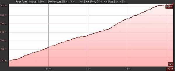 Il maestoso Passo della Furka - Altimetria