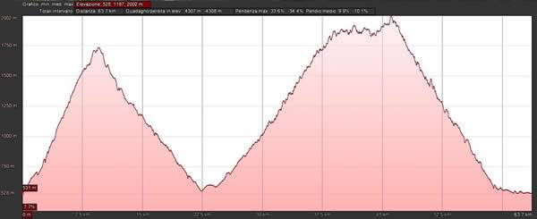 Monte Zoncolan e Monte Crostis salite da brivido in moto - Altimetria