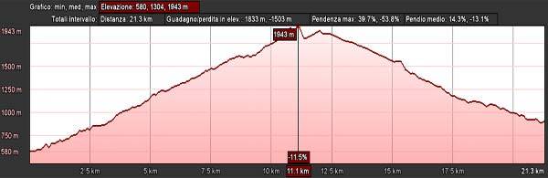 Passi delle Alpi le curve e i tornanti del Foppa Mortirolo - Altimetria