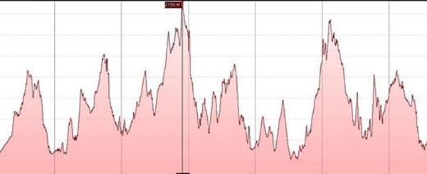 Le Strade Italiane che Ogni Motociclista Deve Percorrere - Altimetria