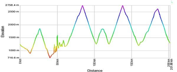 Passo dello Stelvio in un tour in moto molto spettacolare - Altimetria