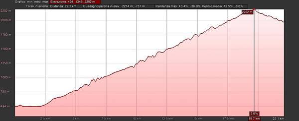 In moto sul Colle delle Finestre nelle Alpi del Piemonte - Altimetria