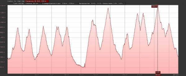 Sfida alle 1000 curve dell'Appennino Tosco Romagnolo - Altimetria