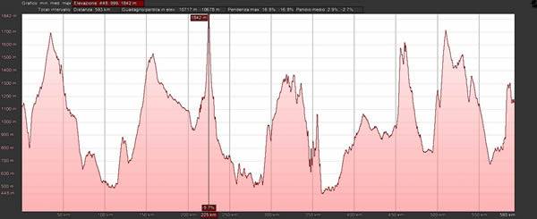 Sfida a passi e valichi d'Abruzzo 736 km di curve e tornanti - Altimetria