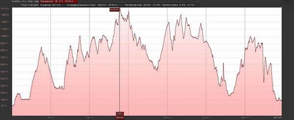 Le 1000 curve dei passi tra Ogliastra e Gennargentu - Altimetria