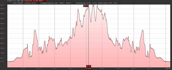 Le meraviglie nascoste della Garfagnana in motocicletta - 2 - Altimetria