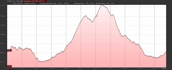 Mototour alpestre nel cuore degli Appennini delle Marche - Altimetria