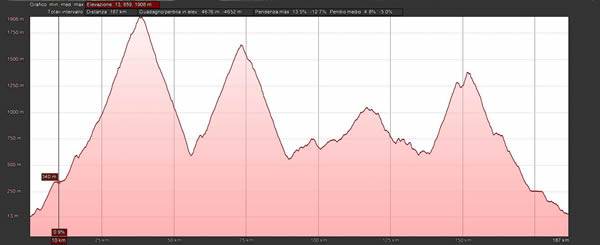 Motogiro alla scoperta delle strade più belle dell'Etna - Altimetria