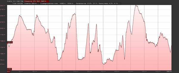 Dall'Alto Adige al Trentino al Veneto fino al Grossglockner - Altimetria